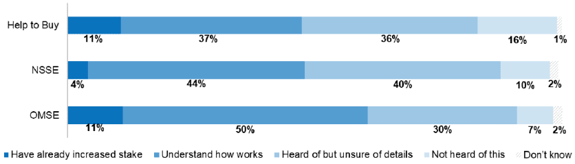 Figure 34: Buyer awareness of option to increase equity stake