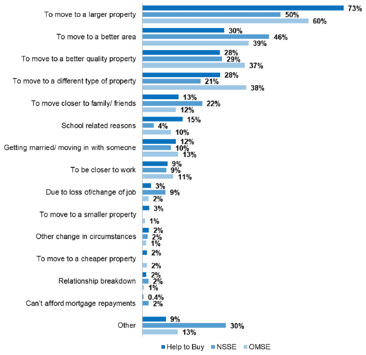 Figure 36: Shared equity buyer motivations for those wishing to move home