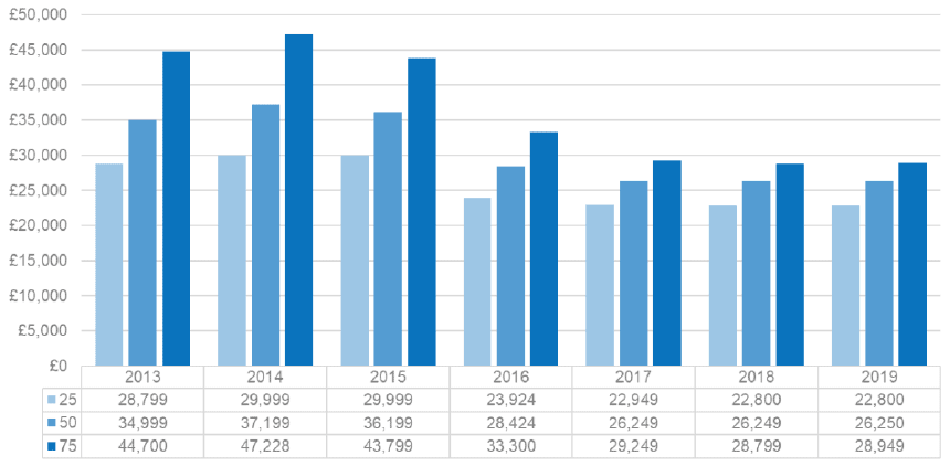 Figure 38: Cash value of HtB equity loan in year it was secured, 2013-2019