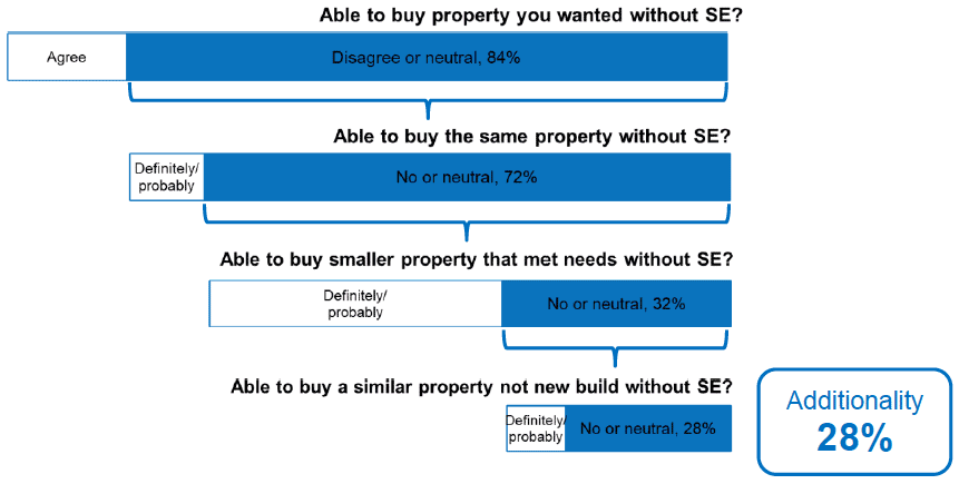 Figure 39: 'Central' estimate of demand-side additionality for shared equity schemes
