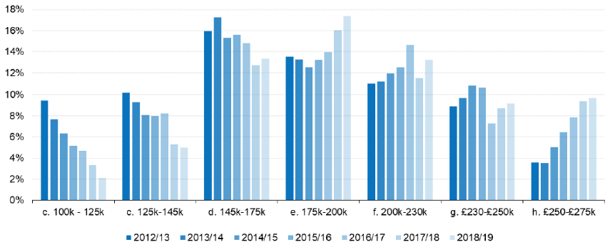 Figure 44: Trends in new build sales volume, as a share of all sales