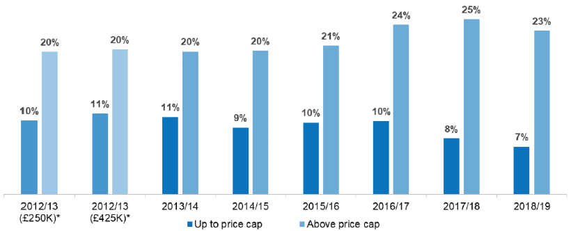 Figure 45: Trends in new build sales as a share of all sales, up to HtB price cap