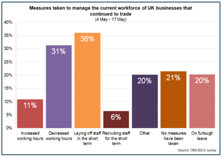 Measures taken to manage the current workforce of UK businesses that continued to trade