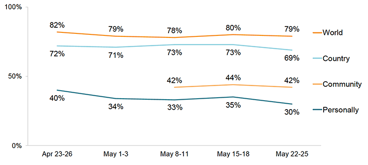 This graph shows the proportion of respondents who considered there to be a very high/high threat from Coronavirus to the world, their country, their community and them personally, at five time points: April 23-26, May 1-3, May 8-11, May 15-18 and May 22-25. All measures have remained relatively constant across each time point, although the proportion who considered there to be a very high/high threat to them personally fell from 40% at the first time point to 30% at the most recent time point. Perceived threat to the world is highest at each time point, with 79% considering this to be a very high/high threat at the latest time point. 