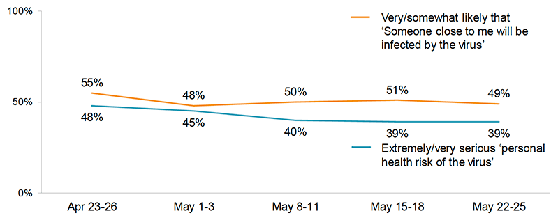 This graph shows the proportion of respondents who felt it was very or somewhat likely that someone close to them would be infected by the virus, at five time points: April 23-26, May 1-3, May 8-11, May 15-18 and May 22-25. The proportion who said this fell from 55% at the first time point to 49% at the most recent time point. The graph also shows the proportion of respondents who felt the virus posed an extremely or very serious risk to their personal health, at the same five time points. The proportion of respondents who said this has increased over time. The proportion who said this also fell from 48% at the first time point to 39% at the most recent time point.