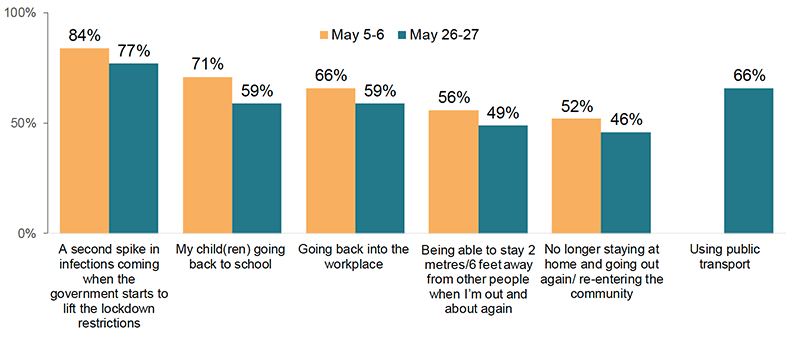 This chart shows the proportion of respondents who are very or fairly worried about a number of concerns related to Coronavirus, at two time points: May 5-6 and May 26-27. At both time points, the most common concerns respondents reported being very/fairly worried about were ‘a second spike in infections coming when the government starts to lift the lockdown restrictions’, ‘my children going back to school’ and ‘going back into the workplace’. However, for each concern the proportion of respondents who reported being very/fairly worried fell between the two time points. Concern about using public transport was only asked at the most recent time point, with 66% reporting being very/fairly worried about this.