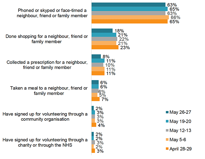 This chart shows the proportion of respondents who had done a range of activities in the last week, at five time points: April 28-29, May 5-6, May 12-13, May 19-20 and May 26-27. All measures have remained relatively constant across each time point. 
The most common activity at each time point was ‘phoning, skyping or face-timing a neighbour, friend or family member’, with 63% reporting this at the most recent time point.  

