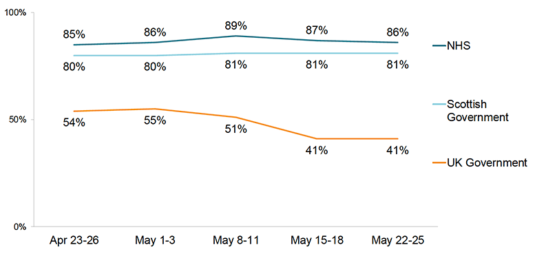 This graph shows the proportion of respondents who rated the NHS, the Scottish Government and the UK Government as doing a good or very good job, at five time points: April 23-26, May 1-3, May 8-11, May 15-18 and May 22-25. The majority of respondents rated the NHS and the Scottish Government as doing a good or very good job at each time point. The proportion who said the NHS were doing a good or very good job was highest; ranging from 85% to 89% across the time points and 86% at the most recent time point. Between 80% and 81% of respondents rated the Scottish Government as doing a good or very good job across the time points. The proportion who rated the UK Government as doing a good or very good job was lower, and fell from 54% at the first time point to 41% at the most recent time point. 