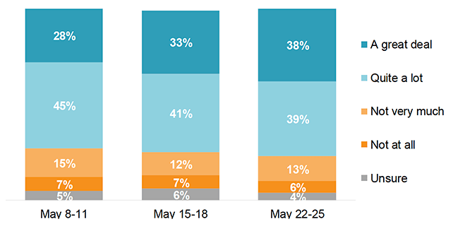 This chart shows the proportion of respondents who trust the Scottish Government to work in Scotland’s best interests during the Coronavirus pandemic, at three time points: May 8-11, May 15-18 and May 22-25. Between 73% and 77% trust the Scottish Government ‘a great deal’ or ‘quite a lot’ across the time points, with 77% saying this at the most recent time point. 