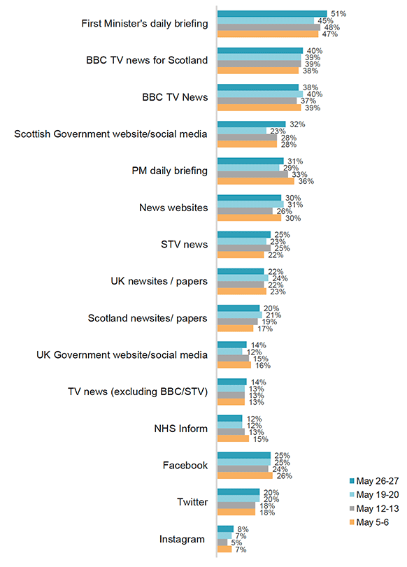 This chart shows the proportion of respondent using a range of information sources regularly to access information about coronavirus, at four time points: May 5-6, May 12-13, May 19-20 and May 26-27. The proportion who using each information source has remained stable across the time points. The most common information source is the First Minister’s daily briefing, with 51% reporting using this information source regularly at the most recent time point. 