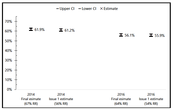 Figure 4.1: Percentage very or fairly satisfied with local services by year and by whether reissues included in data. SHS 2014 and SHS 2016