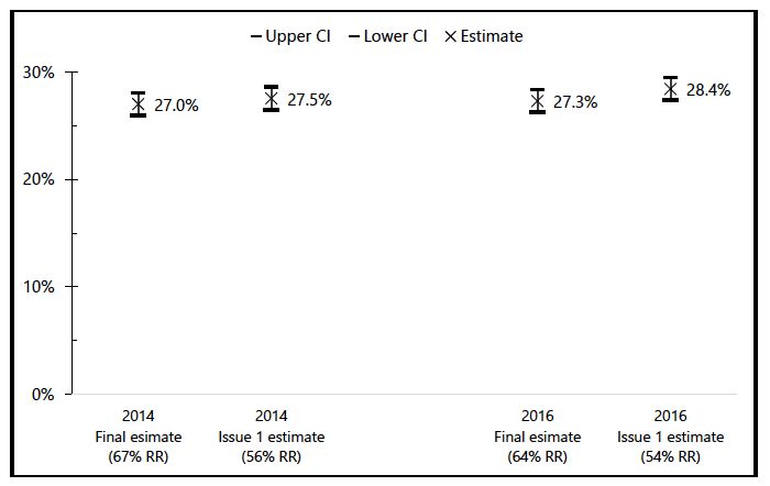 Figure 4.2: Percentage providing unpaid help to organisations or groups within last 12 months by year and by whether reissues included in data. SHS 2014 and SHS 2016