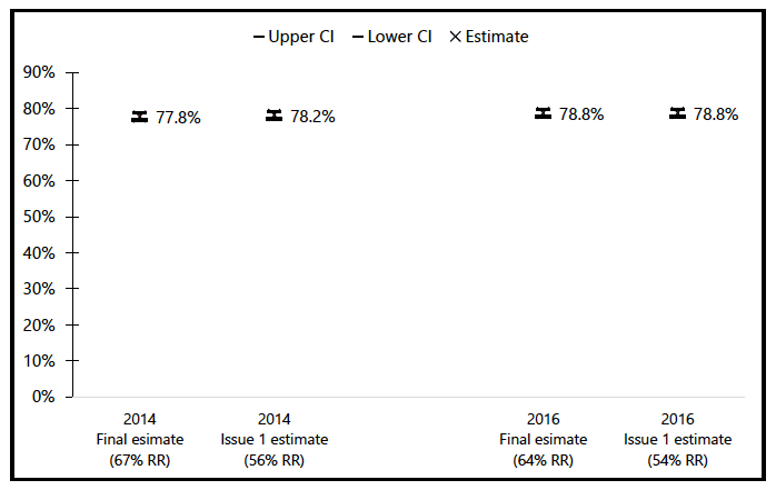 Figure 4.3: Percentage participating in physical activity or sport in last four weeks by year and by whether reissues included in data. SHS 2014 and SHS 2016