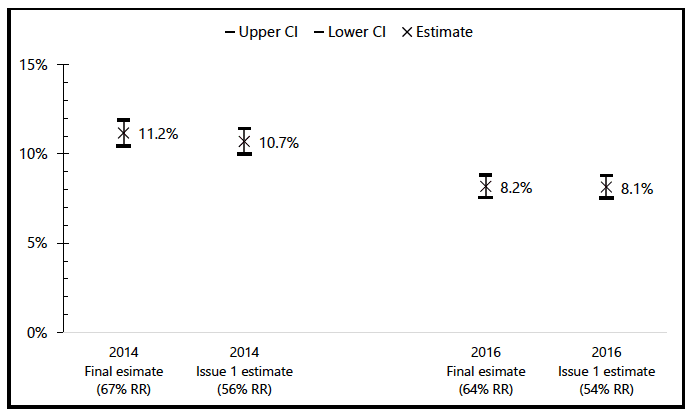 Figure 4.4: Percentage households not managing well financially by year and by whether reissues included in data. SHS 2014 and SHS 2016