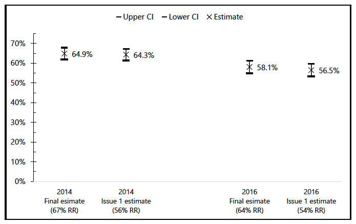 Figure 4.6: Percentage of those living in the most deprived 15% of areas who are satisfied with local public services by year and by whether reissues included in data. 2014 and 2016