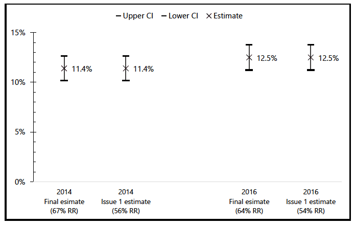 Figure 4.8: Percentage of those aged 60 and over who rate their general health as bad or very bad by year and whether reissues included in data. 2014 and 2016