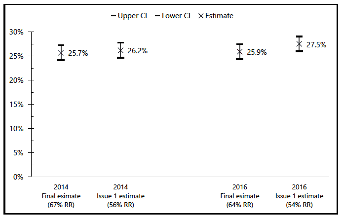 Figure 4.10: Percentage of men who have provided unpaid help to organisations or groups with the last twelve months by year and whether reissues included in data. 2014 and 2016