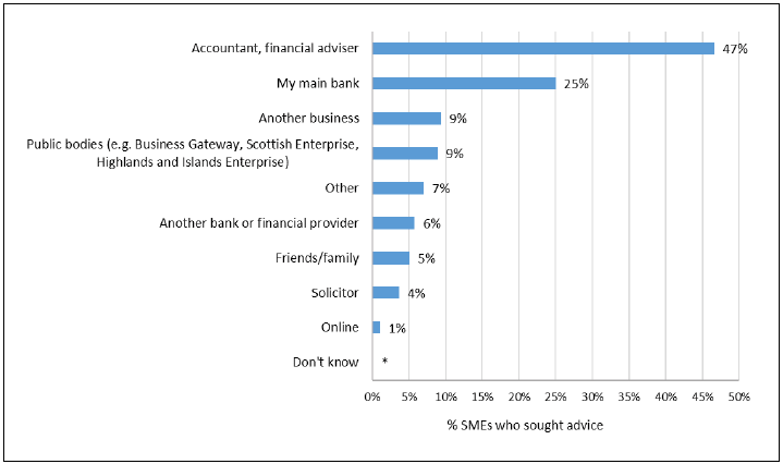 Figure 28: Sources of external advice