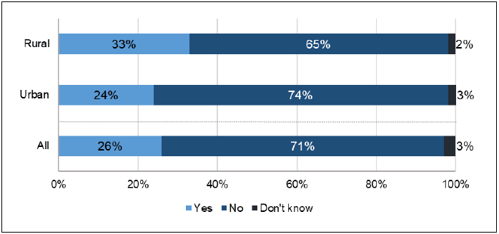 Figure 31: Whether bank branch closures were affecting businesses' ability to access finance