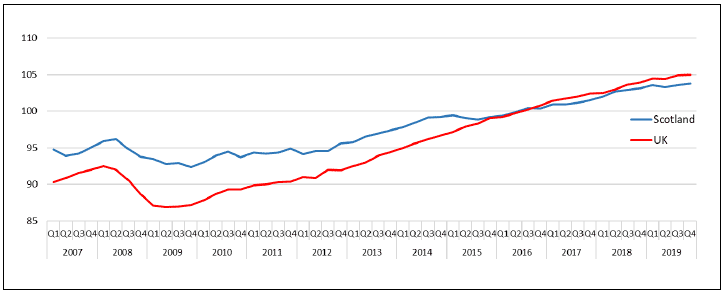 Quarterly GDP, Q1 2007 - Q4 2019