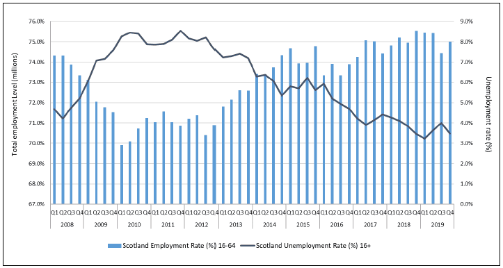 Scotland's labour market, 2008 - 2019<