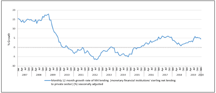 UK Net Lending to Businesses, Annual Growth (%) 2007-2019
