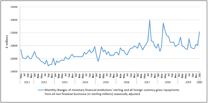 UK Repayments, millions (£), 2011 - 2019