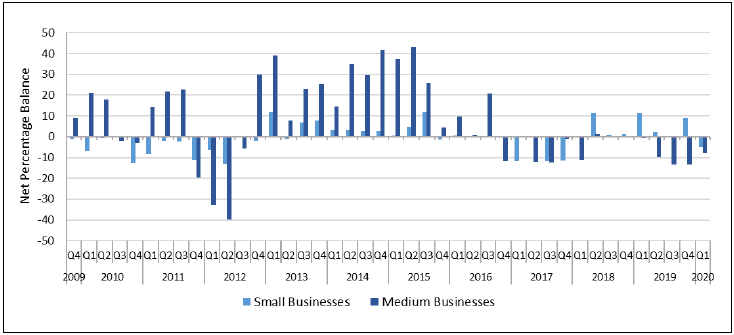 UK Corporate Lending Spread (Net % balance), 2009 - 2020
