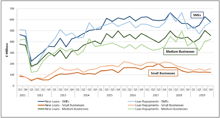 SME Lending, Scotland, Q3 2011 - Q4 2019