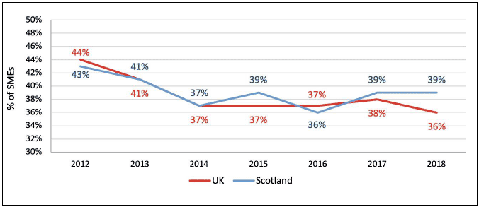 Figure 1: SMEs currently using any form of Finance, 2012 - 2018