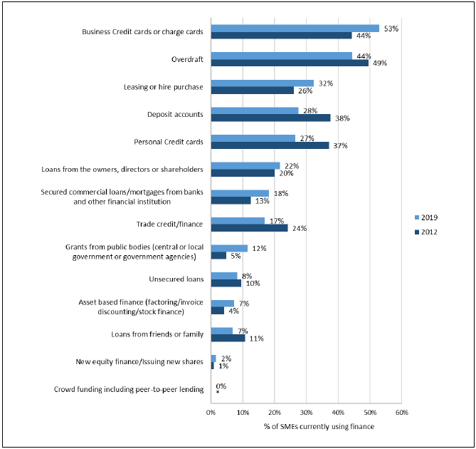 Figure 3: Types of finance facilities used