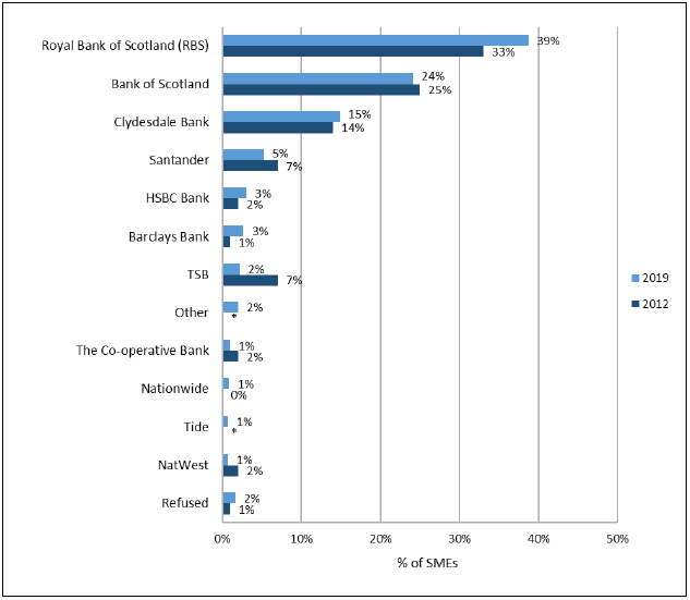 Figure 5: Main bank or financial institution used by the business