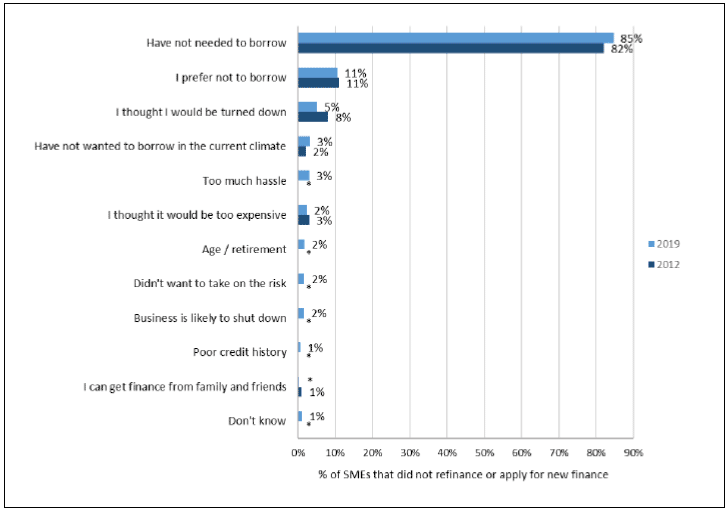 Figure 12: Reason for not applying for new lending or refinancing in the 12 months prior to the survey