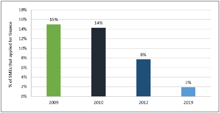 Figure 14: SMEs turned down outright in each and every application for finance in the three years prior to the survey