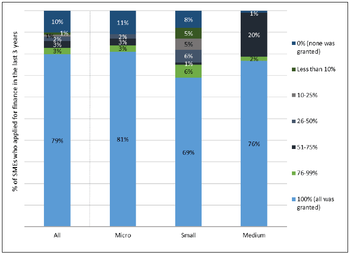 Figure 20: Overall success in securing finance sought over the three years prior to the survey, by firm size