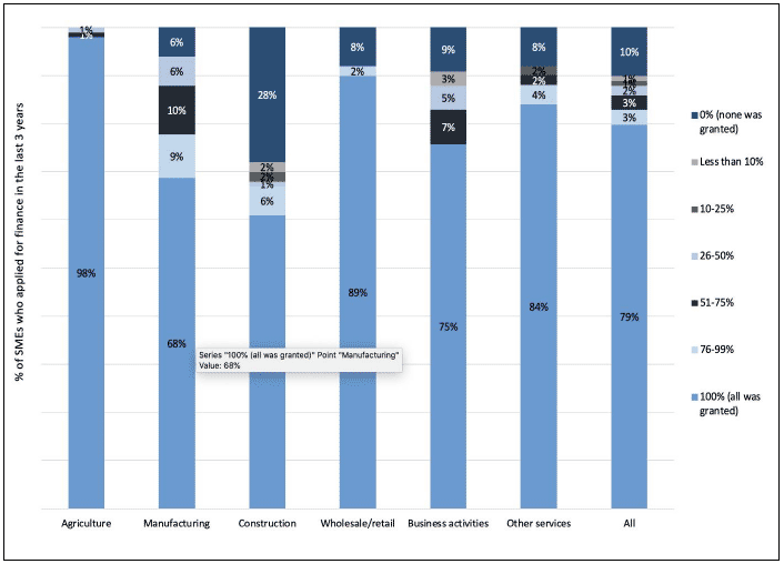 Figure 22: Overall success in securing finance sought in the three years prior to the survey, by sector