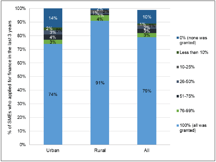 Figure 23: Overall success in securing finance sought over the three years prior to the survey, by location