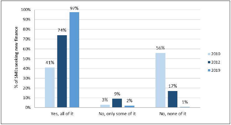 Figure 24: Amount of new finance successfully obtained over the 12 months prior to the survey