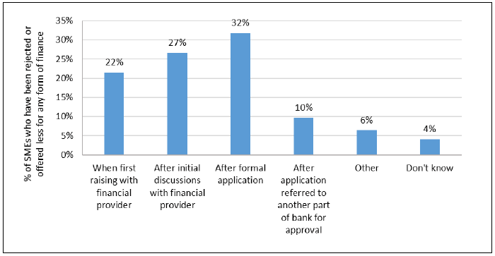 Figure 25: Stage of application process rejected or offered less