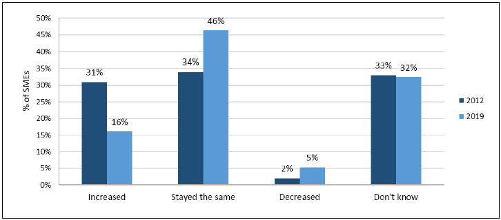 Figure 26: Perception of change in cost of new credit over 12 months prior to survey