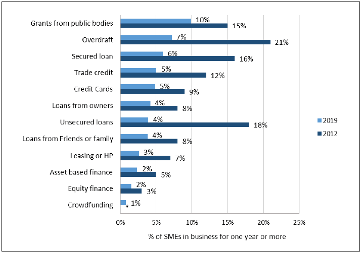 Figure 27: Forms of finance harder to access compared to a year ago