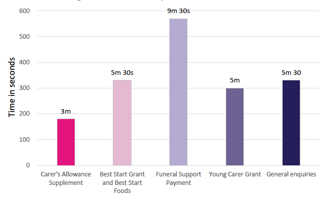 Call lengths in seconds for period to March 23rd 2020