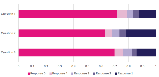 Client experience ratings following telephone calls - for period to March 23rd 2020