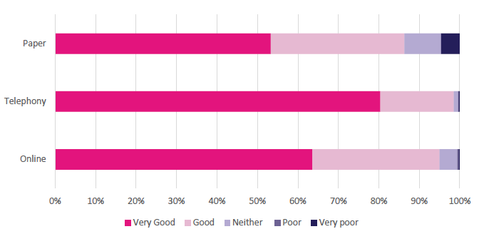 Client experience ratings - Best Start Grant and Best Start
  Foods applications December 2018 to end March 2020
