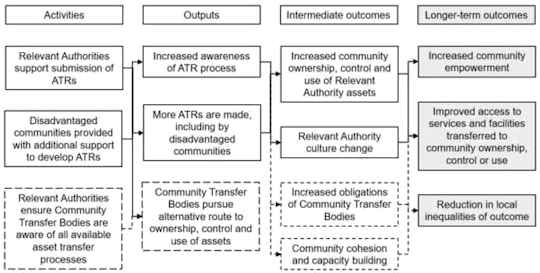 Figure 9 Revised Theory of Change