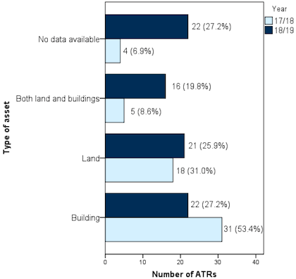 Figure 2 Type of asset requested