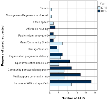 Figure 3 Purpose of asset requested