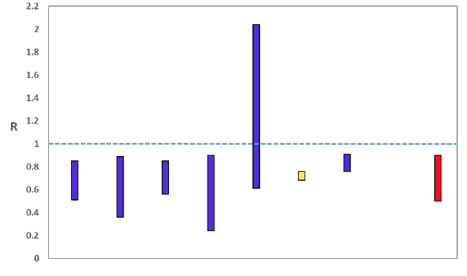 A graph showing the range of values which each of the academic groups reporting an R value to SAGE are likely to lie within. The SAGE consensus, shown at the right hand side of the plot, is that the most likely “true” range is between 0.5 and 0.9.