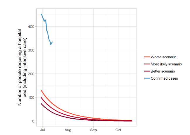 A graph showing the modelled forecast of the most likely number of people in Scotland requiring a hospital bed due to Covid-19 in the longer term, along with better and worse case scenarios. In this figure, the most likely number of people requiring hospital treatment declines from around 100 in early July, to below 30 at the beginning of August. The actual number of cases is falling at a similar rate, but tracking above model predictions.