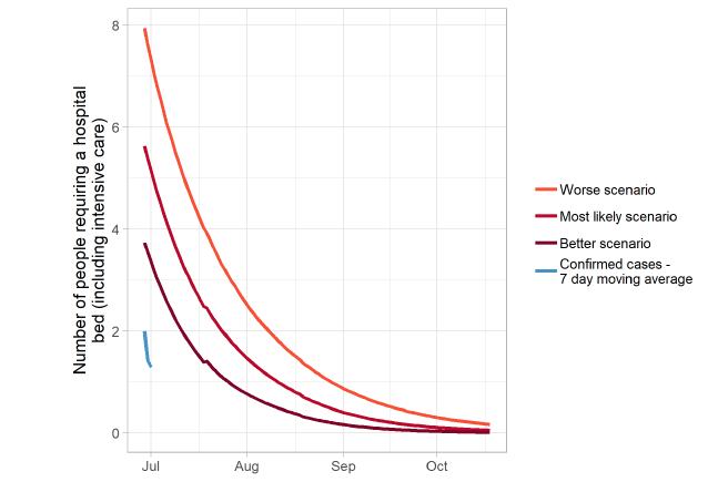 A graph showing the modelled forecast of the most likely number of admissions of people in Scotland requiring a hospital bed due to Covid-19 in the longer term, along with better and worse case scenarios. In this figure, the most likely number of people admitted for hospital treatment declines from around 6 in early July, to below 3 at the beginning of August. The actual number of admissions is falling, but tracking below model predictions.